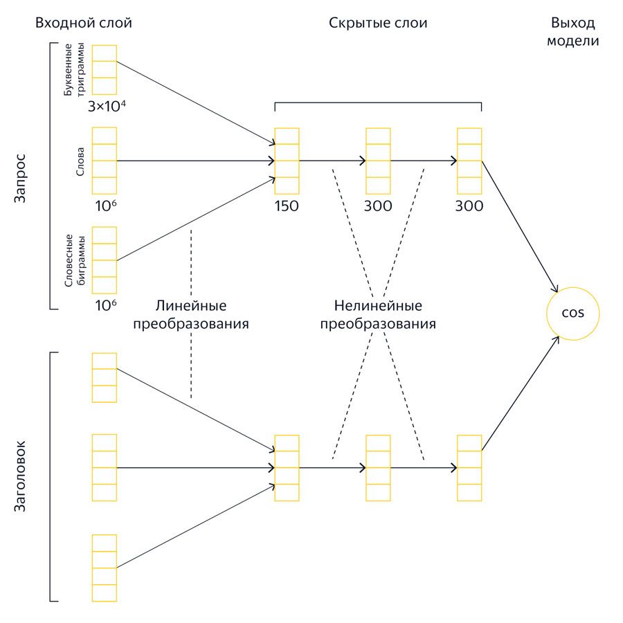 Как работает алгоритм Королев в Яндексе